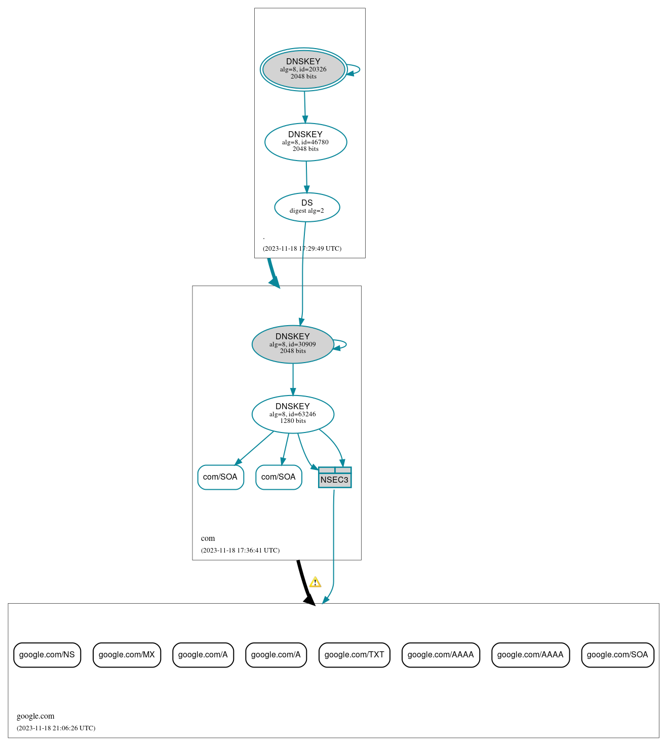 DNSSEC authentication graph