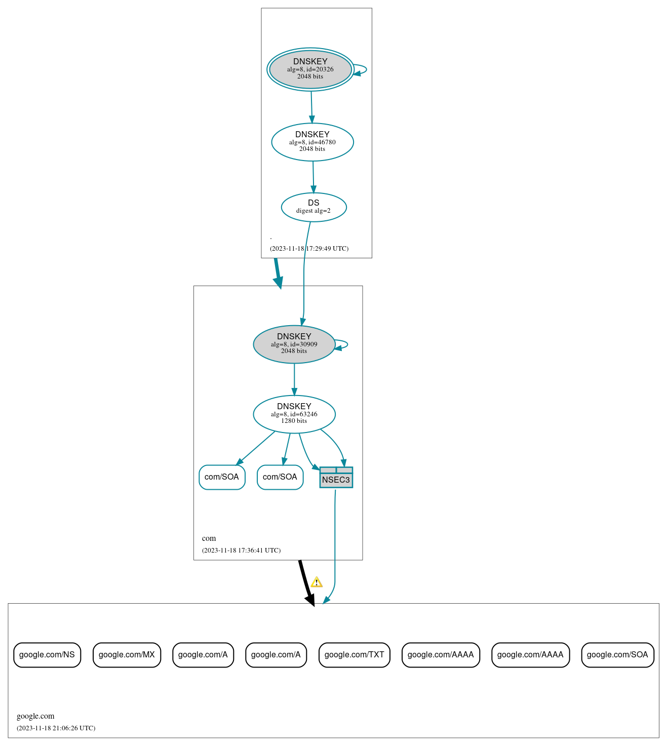 DNSSEC authentication graph