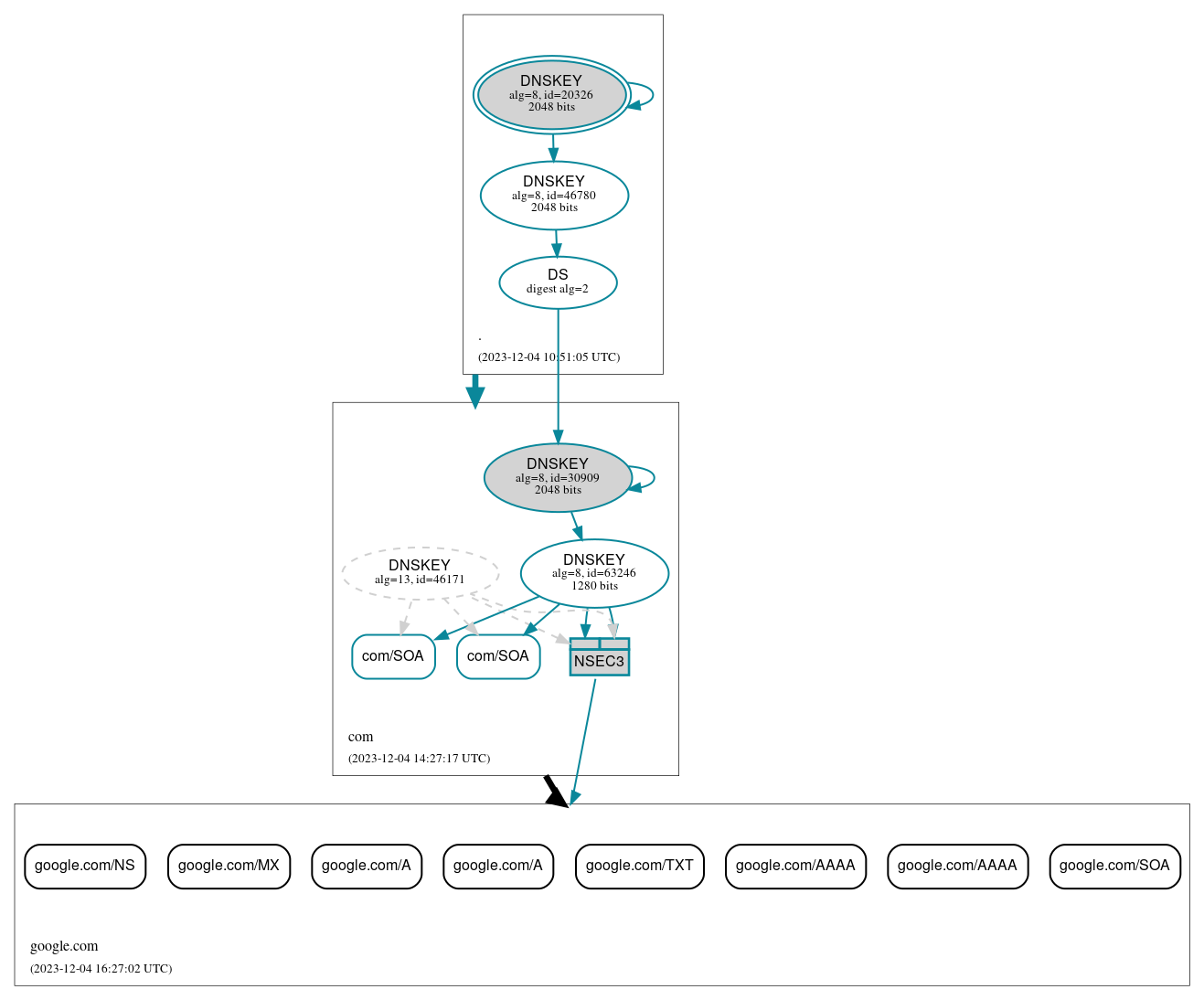 DNSSEC authentication graph