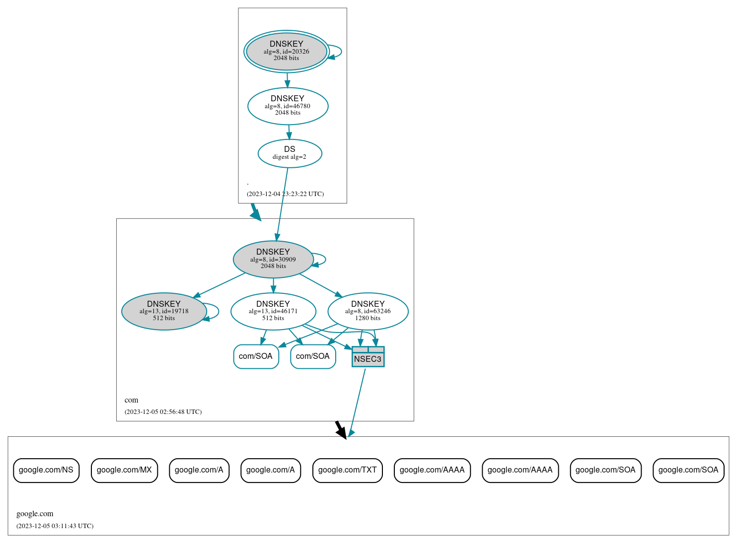 DNSSEC authentication graph