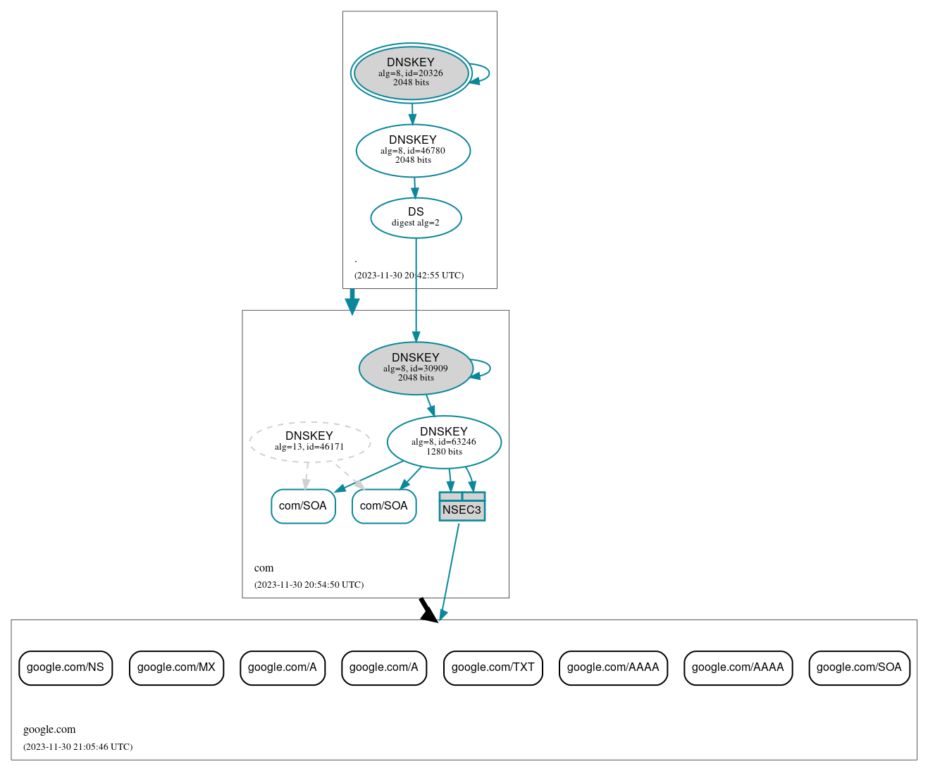 DNSSEC authentication graph