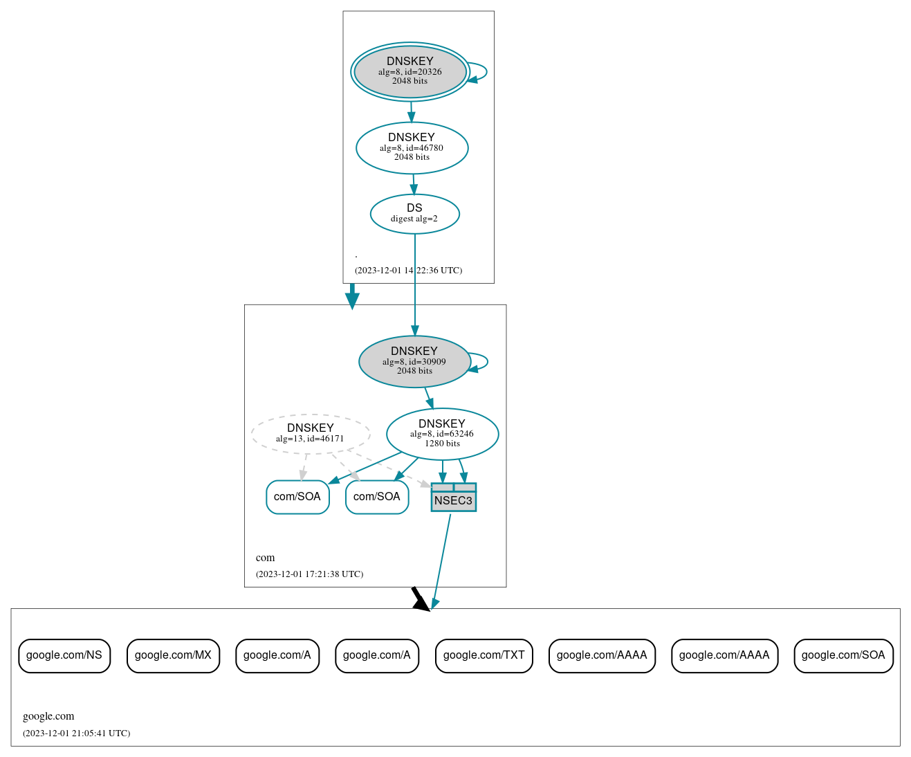 DNSSEC authentication graph