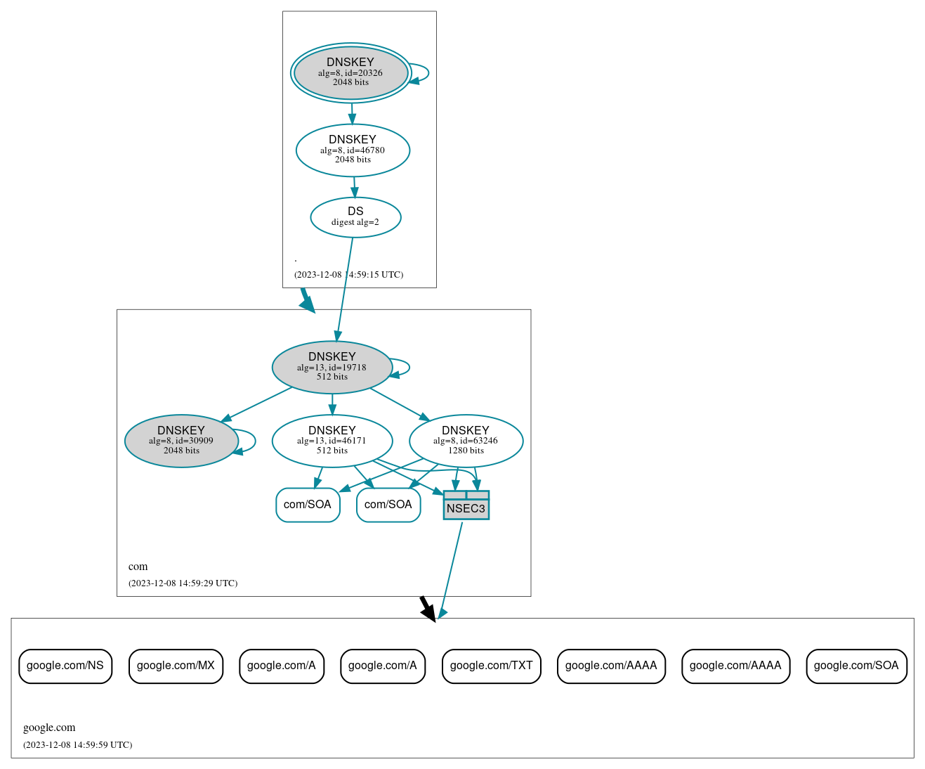 DNSSEC authentication graph