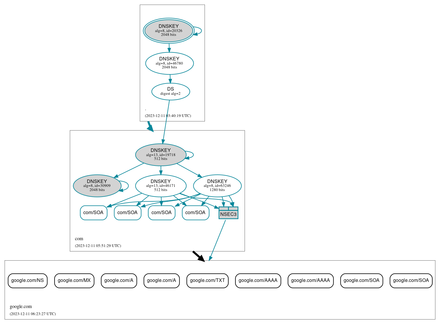 DNSSEC authentication graph