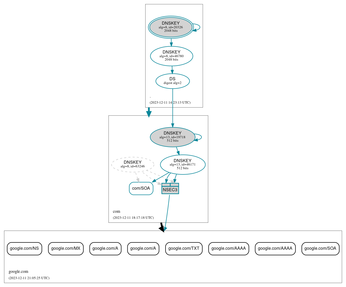 DNSSEC authentication graph