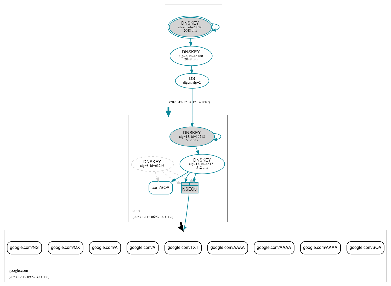 DNSSEC authentication graph