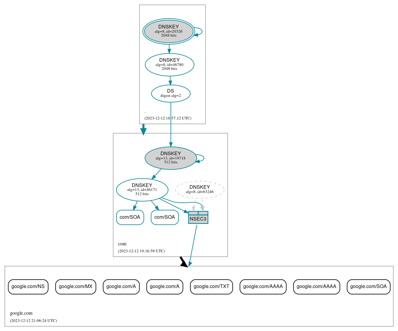 DNSSEC authentication graph