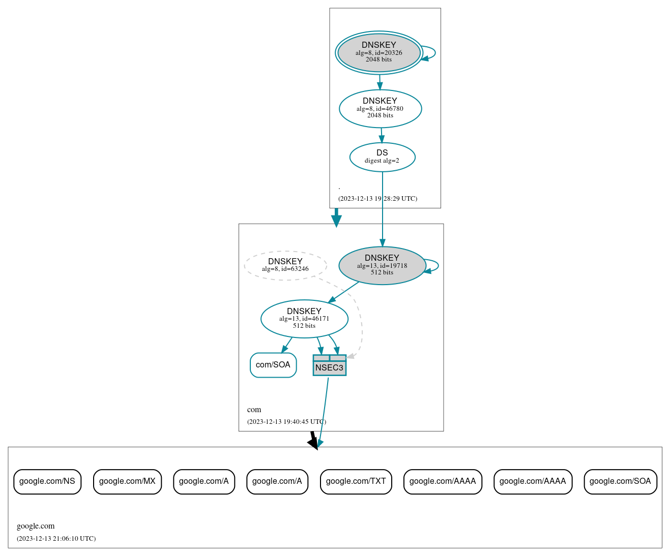 DNSSEC authentication graph