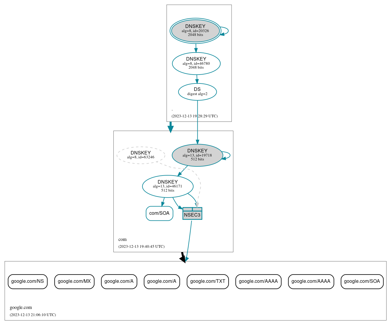 DNSSEC authentication graph