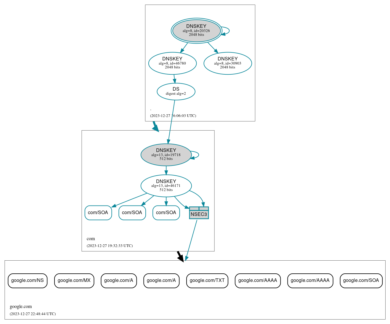 DNSSEC authentication graph