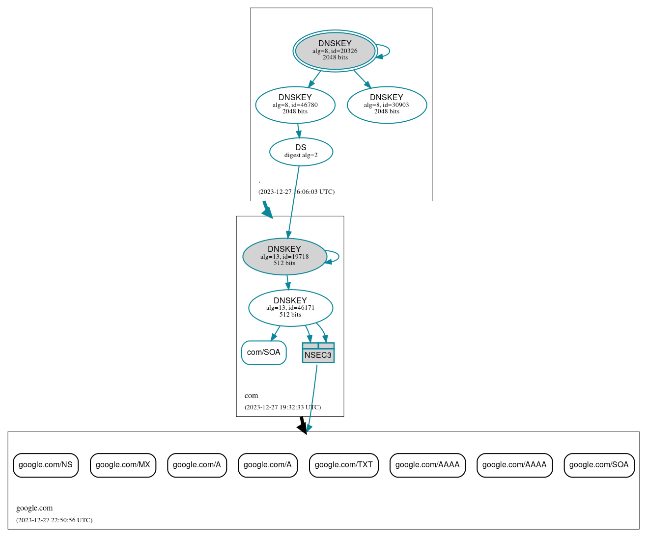 DNSSEC authentication graph