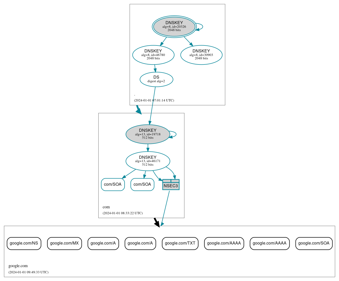 DNSSEC authentication graph