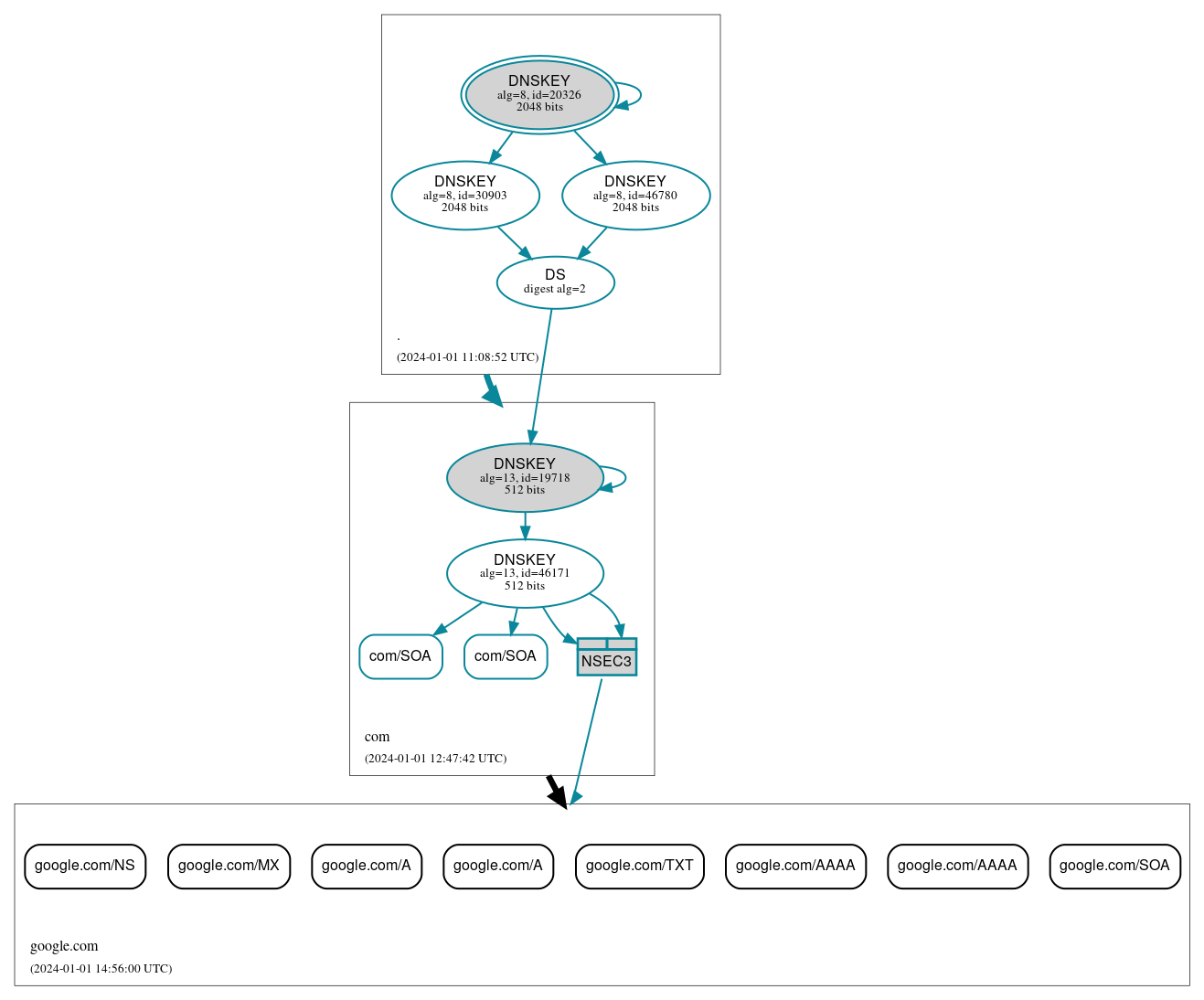 DNSSEC authentication graph