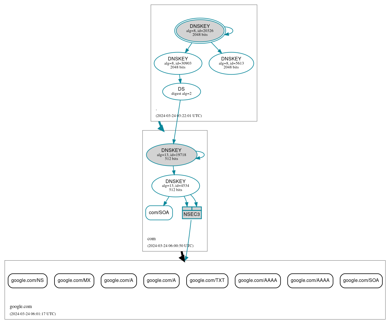 DNSSEC authentication graph