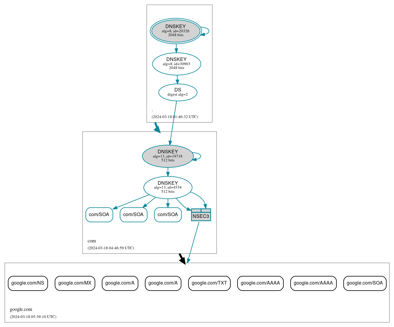 DNSSEC authentication graph