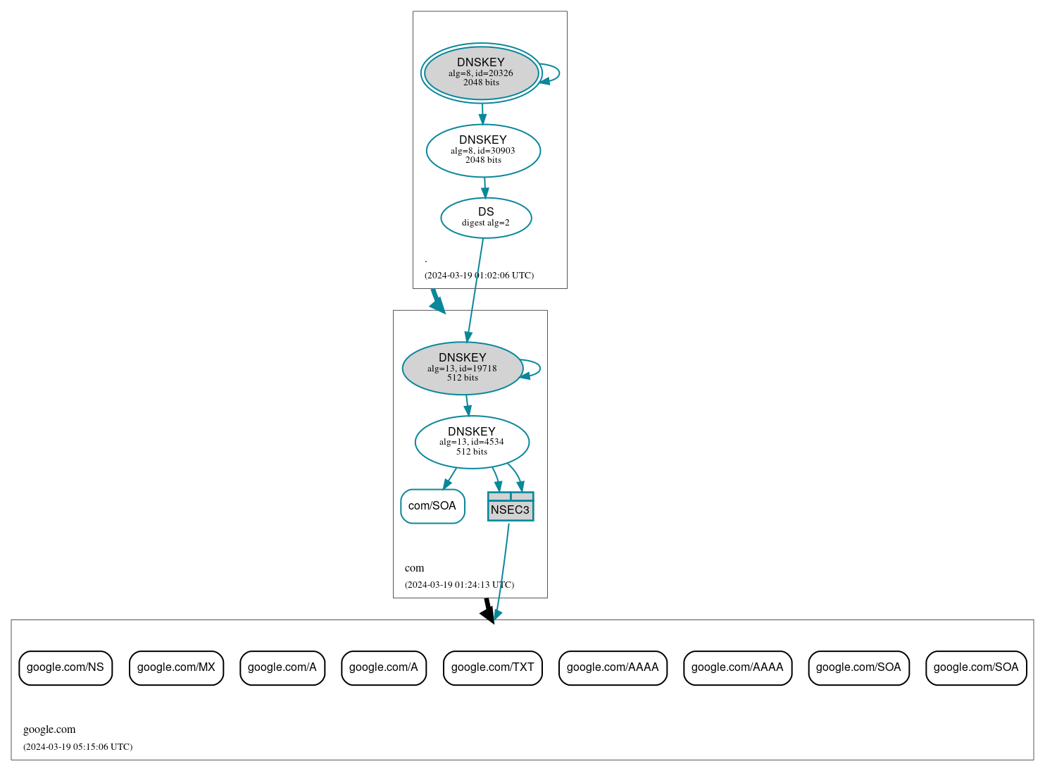 DNSSEC authentication graph