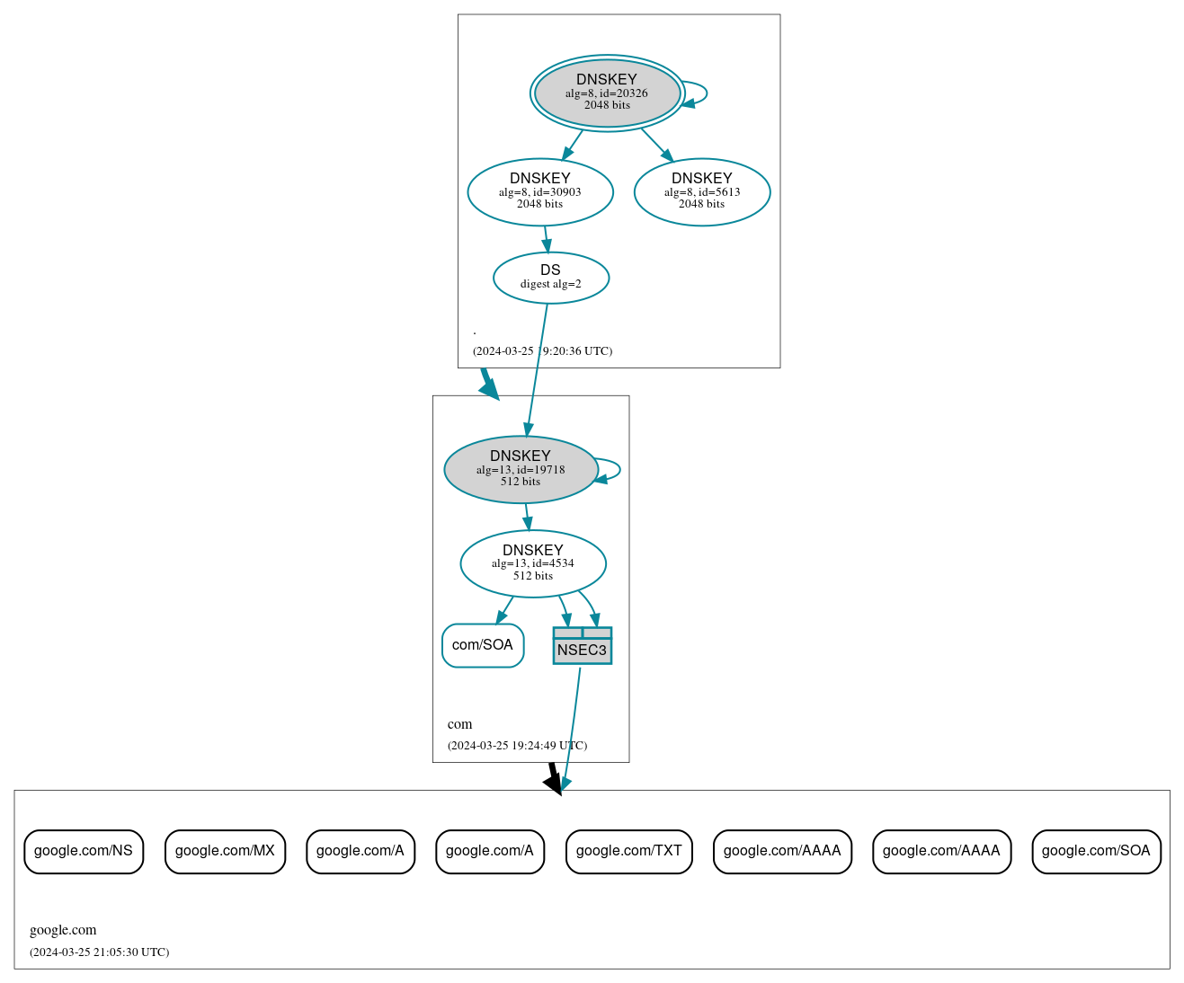 DNSSEC authentication graph