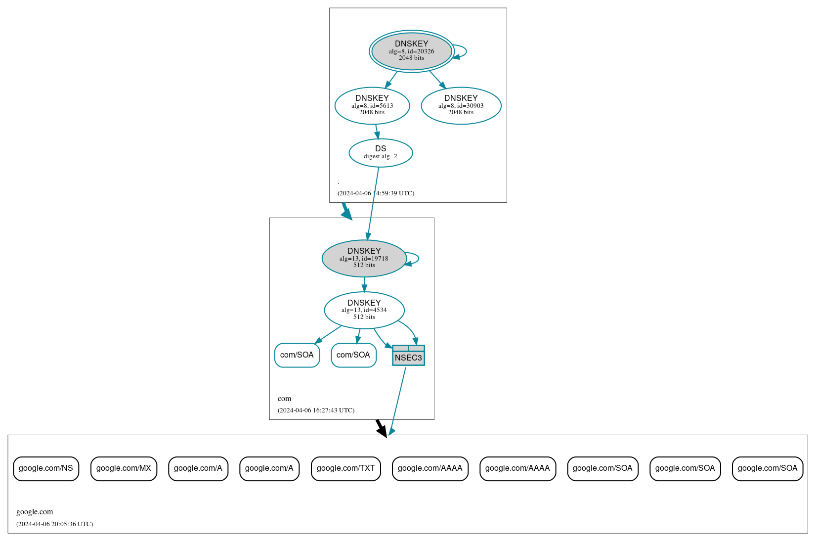 DNSSEC authentication graph