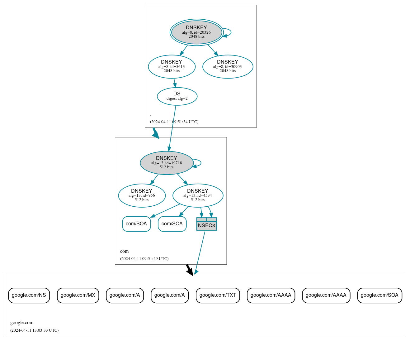 DNSSEC authentication graph