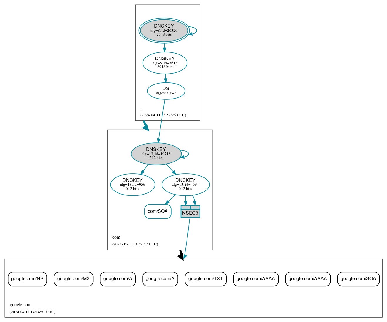 DNSSEC authentication graph