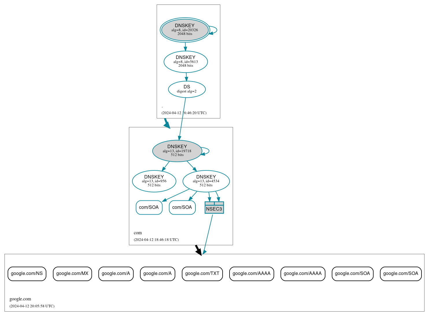 DNSSEC authentication graph