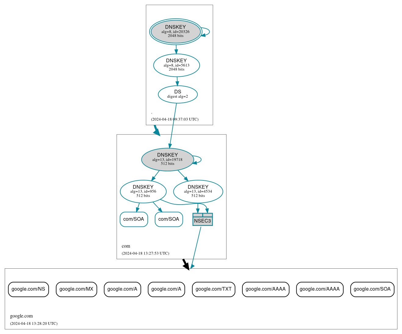 DNSSEC authentication graph