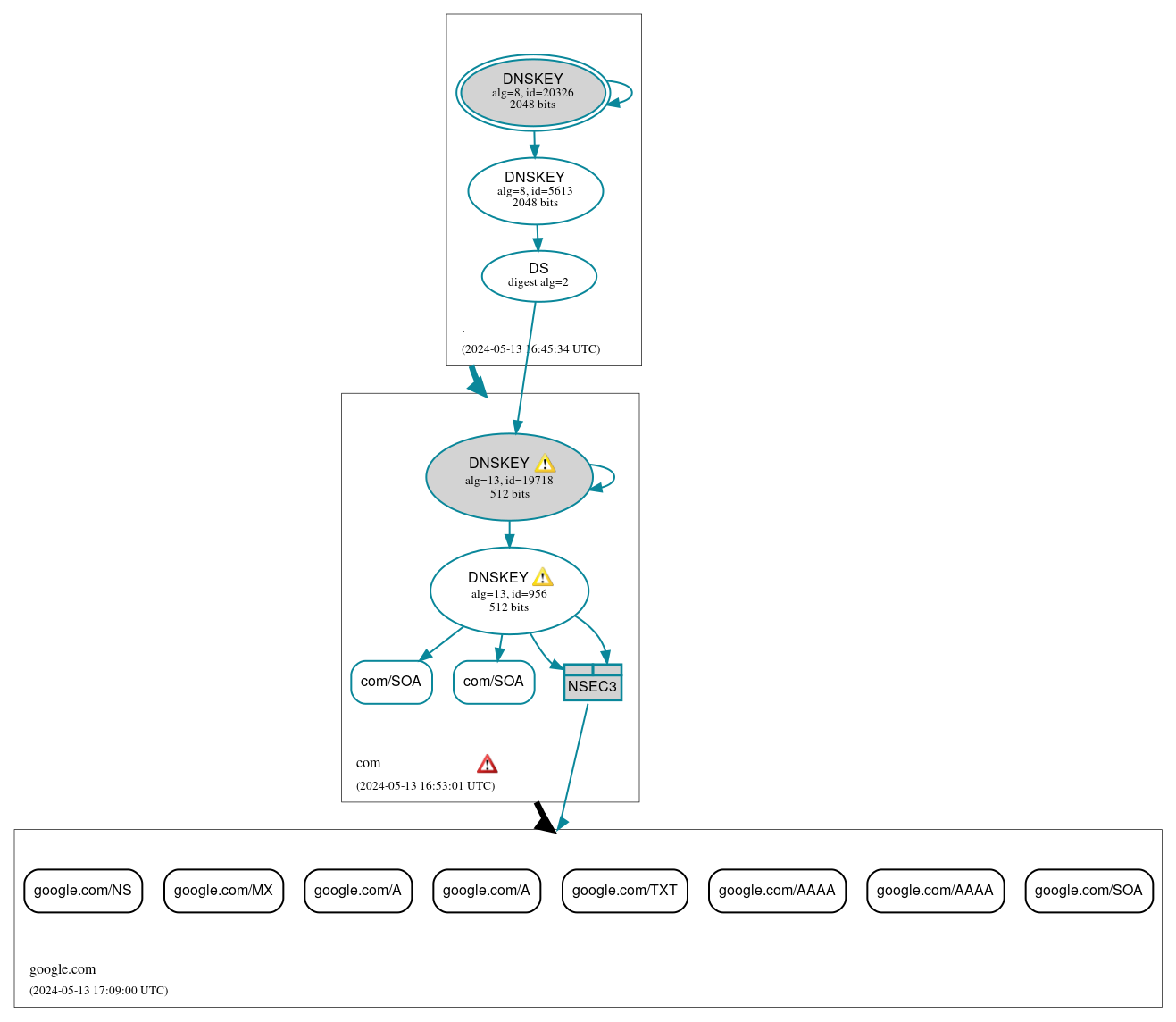 DNSSEC authentication graph