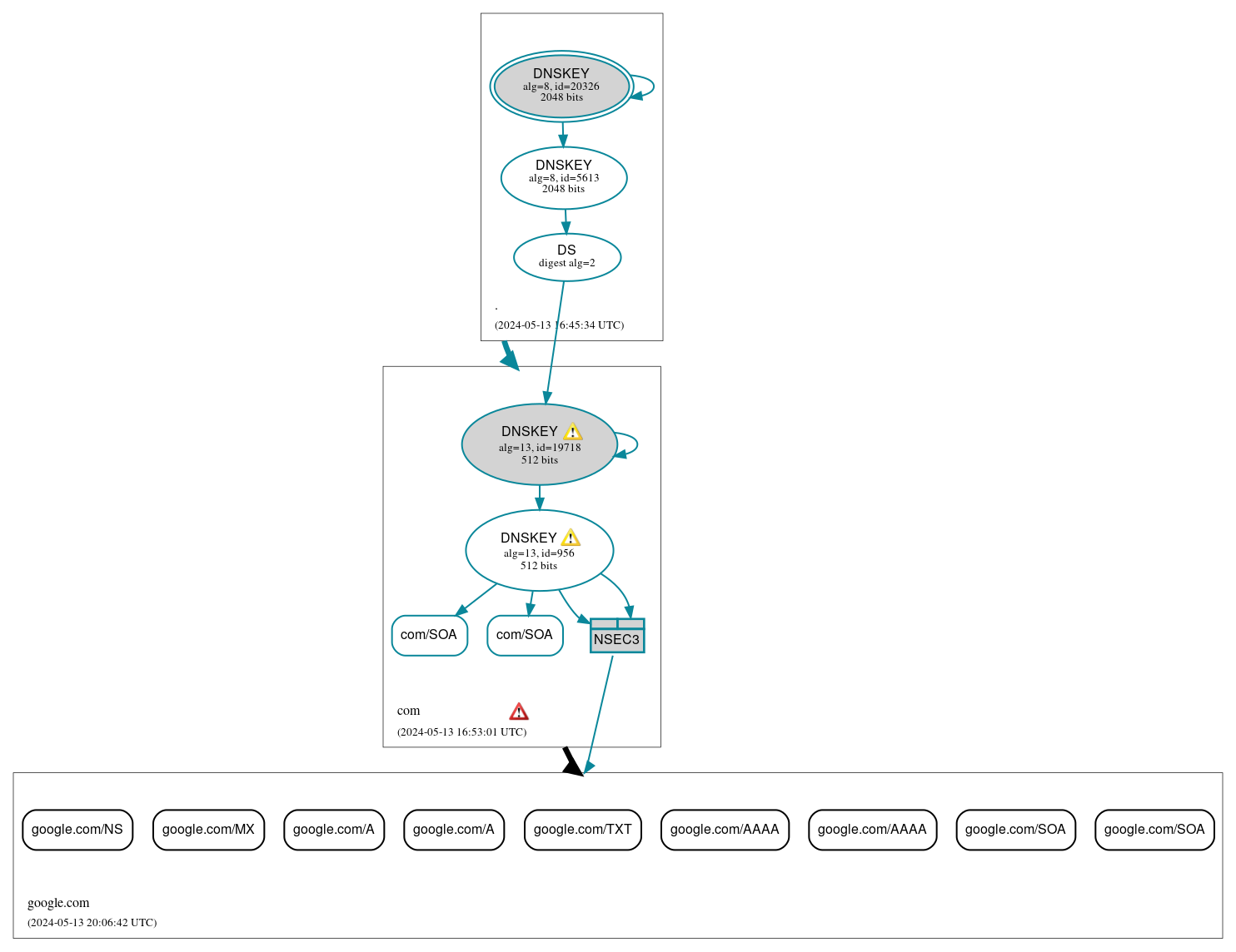 DNSSEC authentication graph