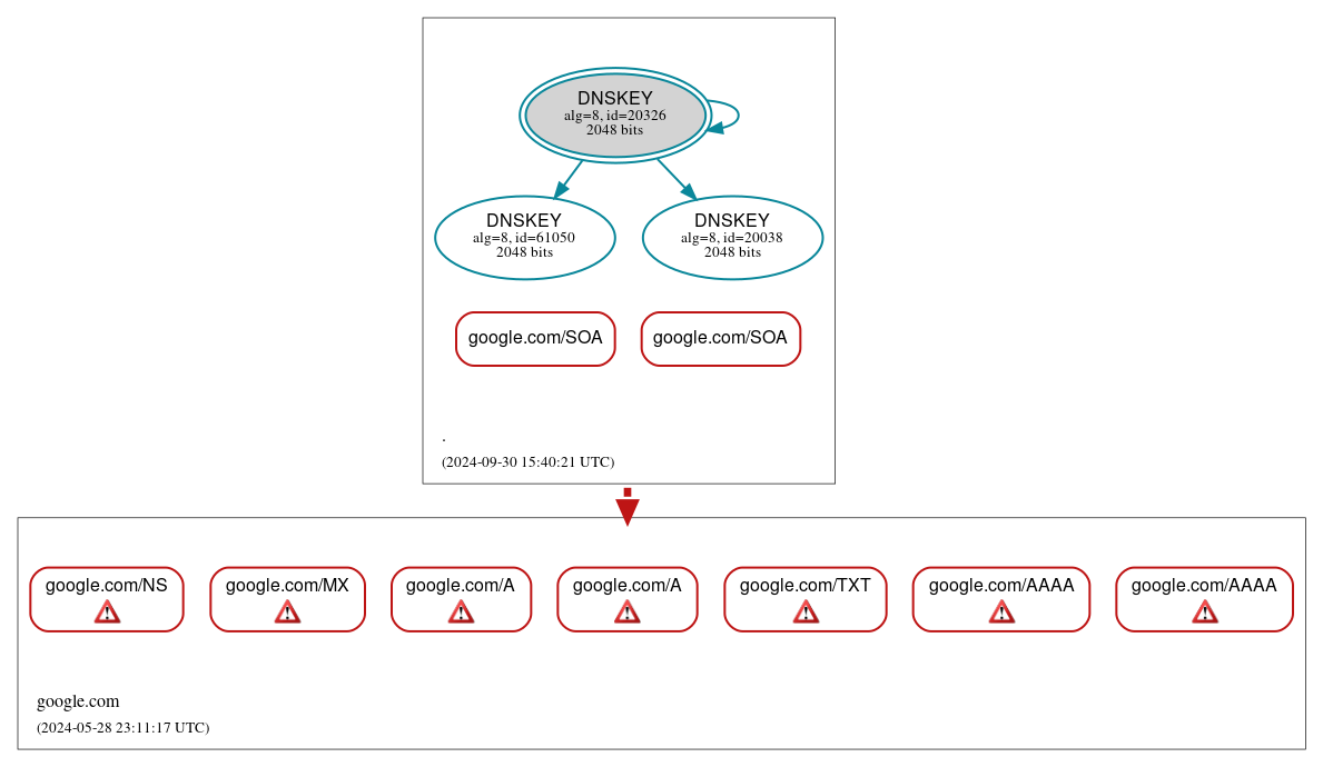 DNSSEC authentication graph