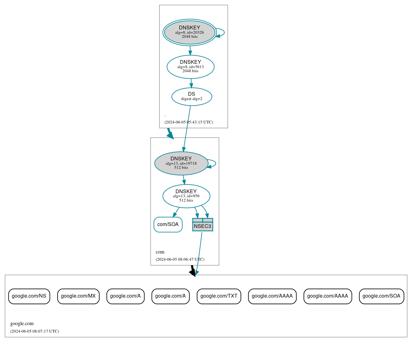 DNSSEC authentication graph