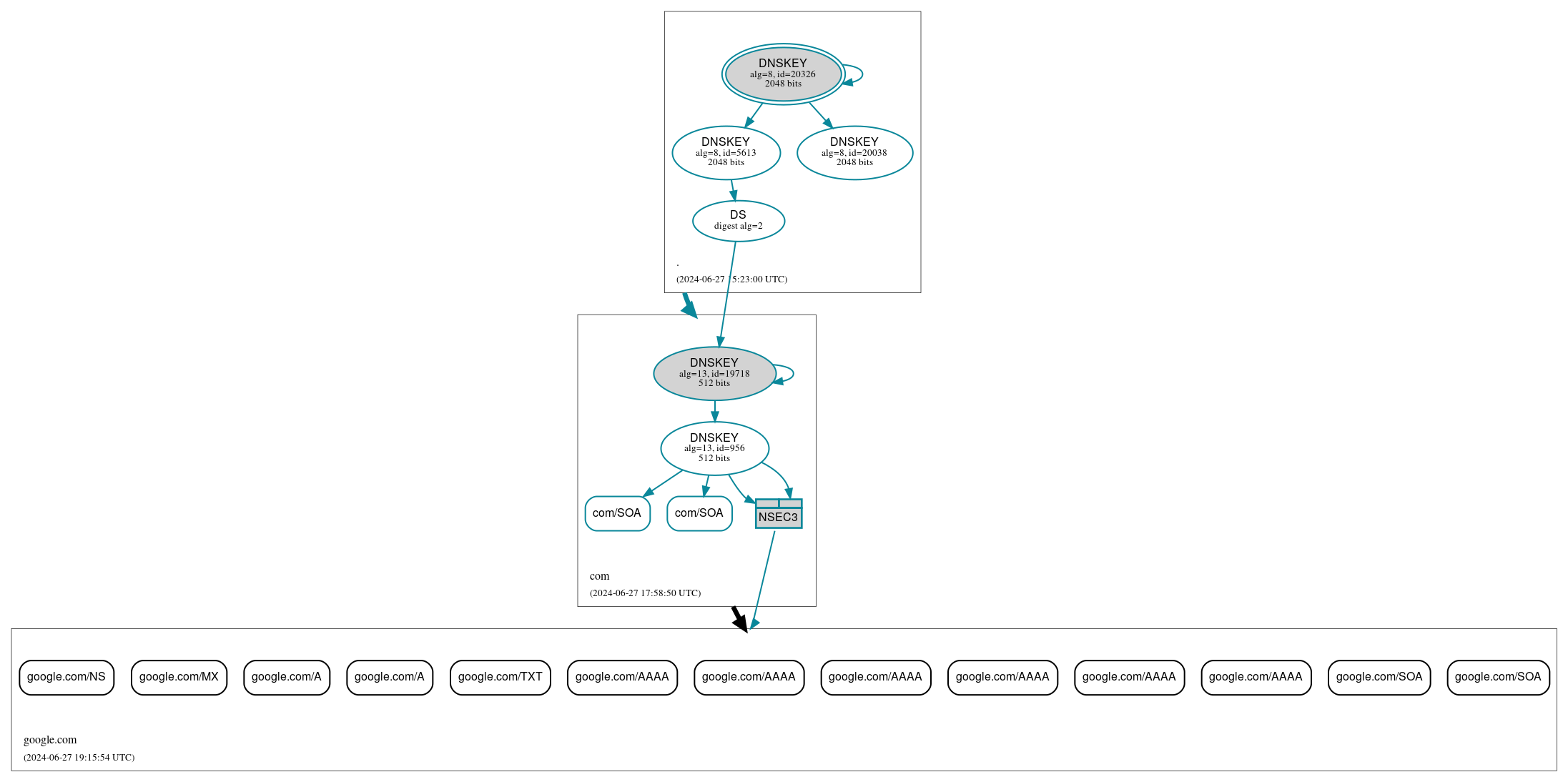 DNSSEC authentication graph