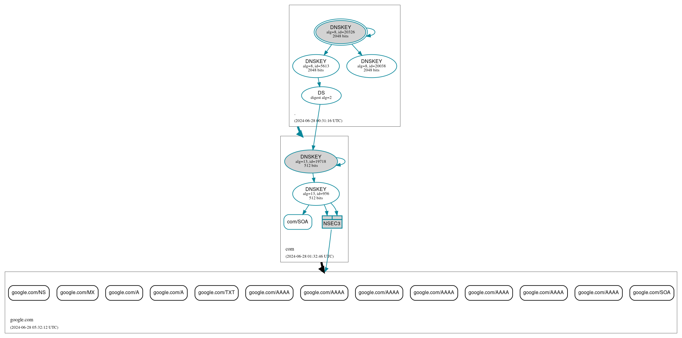 DNSSEC authentication graph