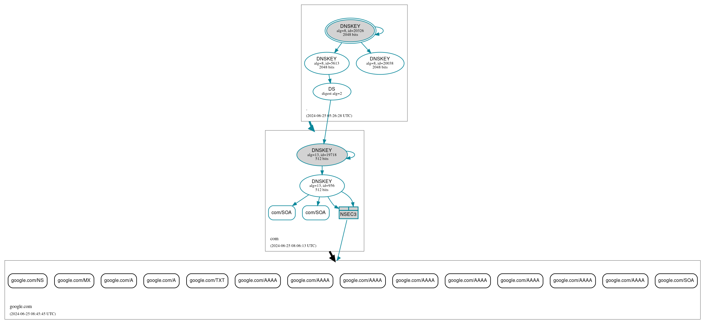 DNSSEC authentication graph