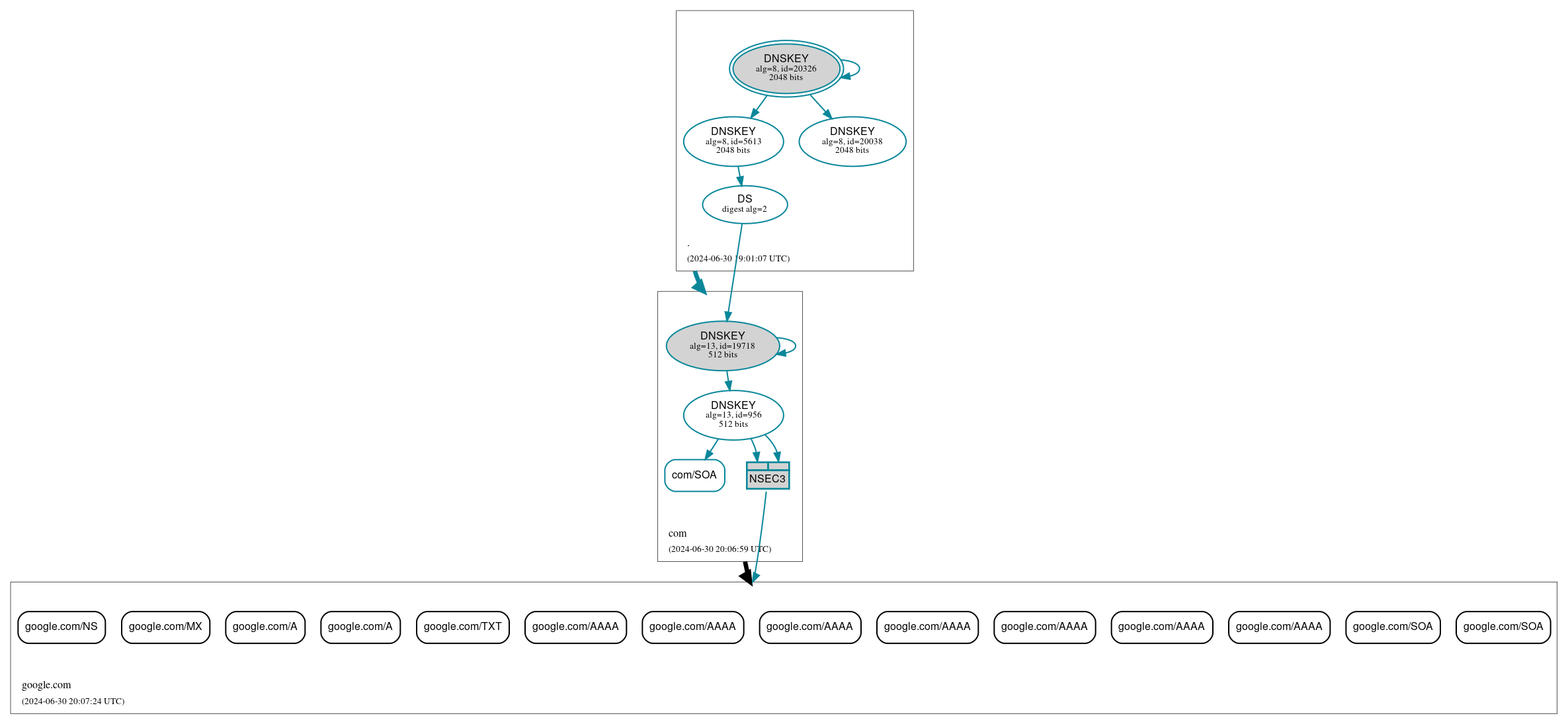 DNSSEC authentication graph