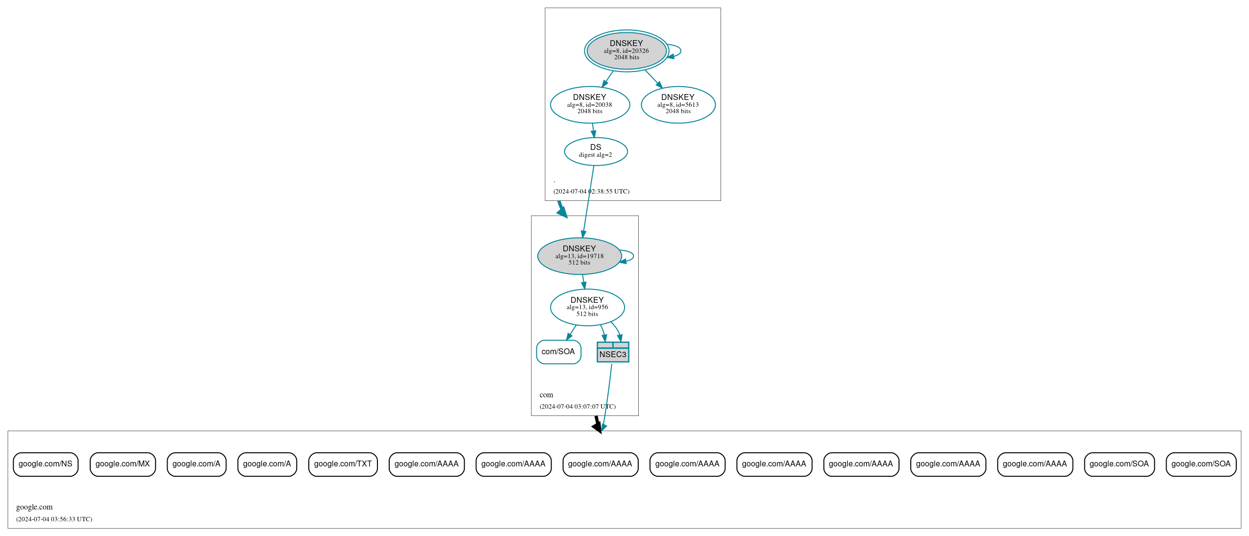 DNSSEC authentication graph