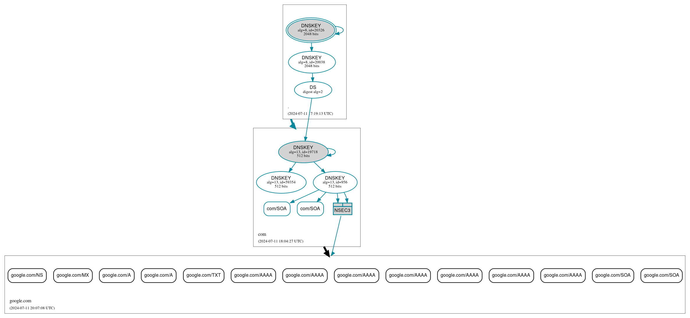 DNSSEC authentication graph