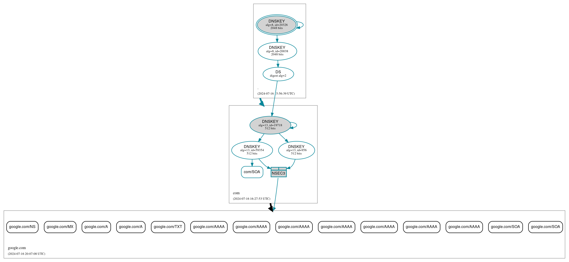 DNSSEC authentication graph