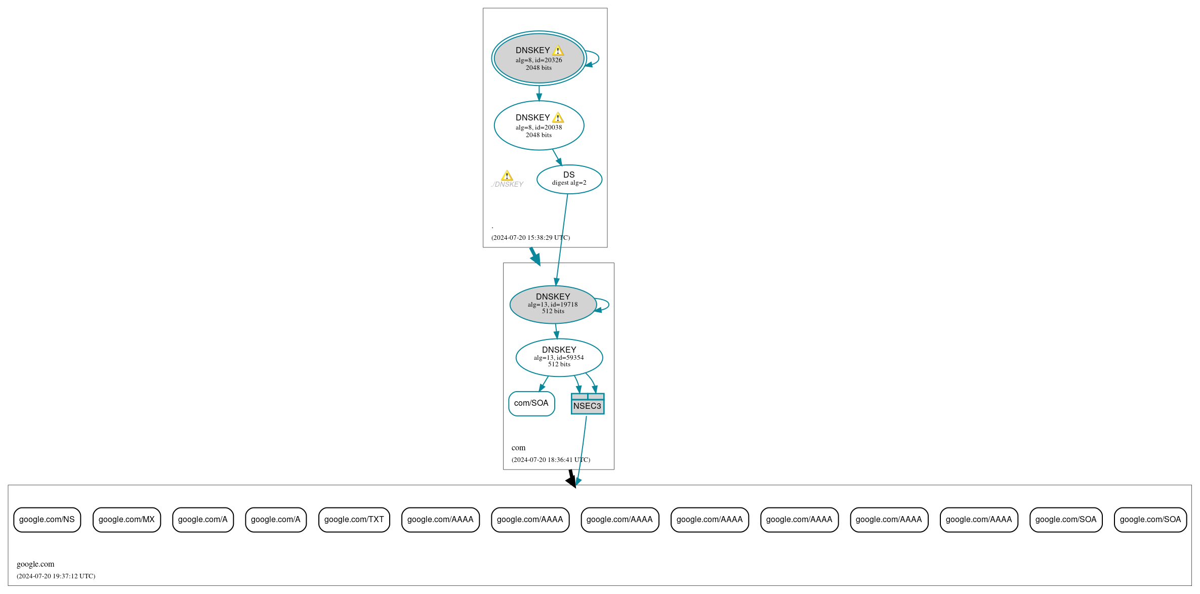 DNSSEC authentication graph