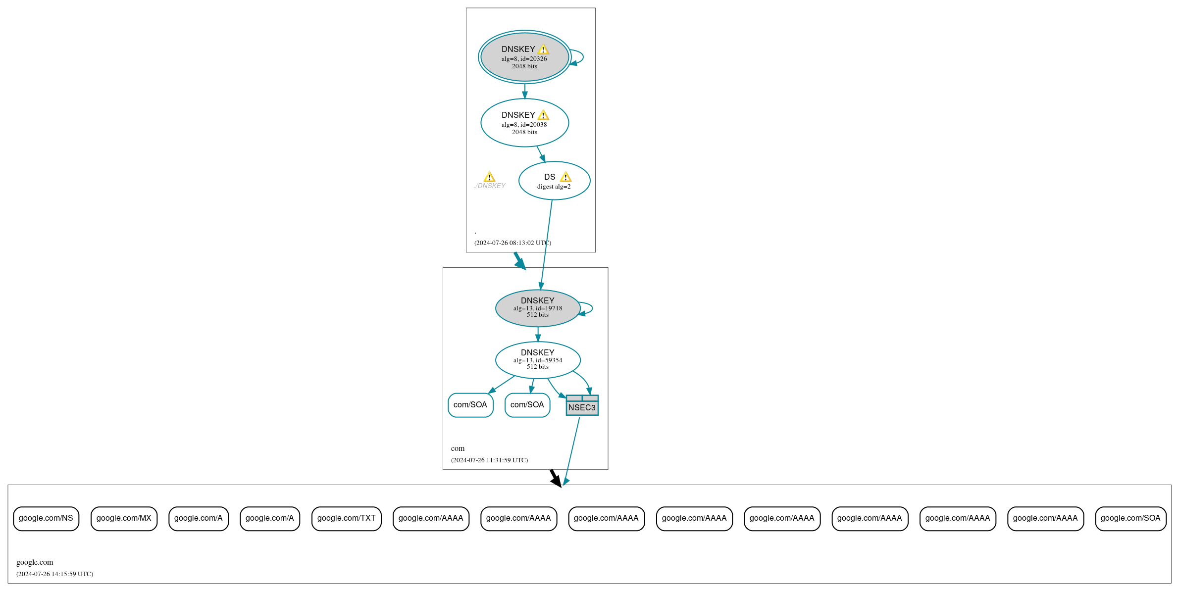 DNSSEC authentication graph