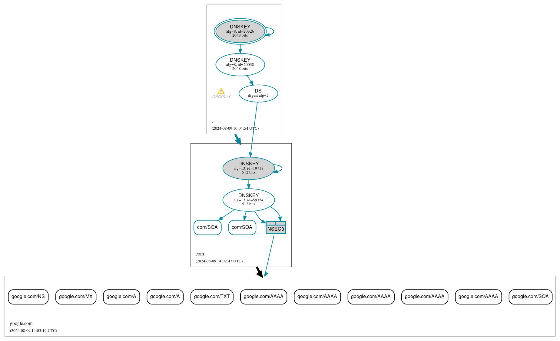 DNSSEC authentication graph