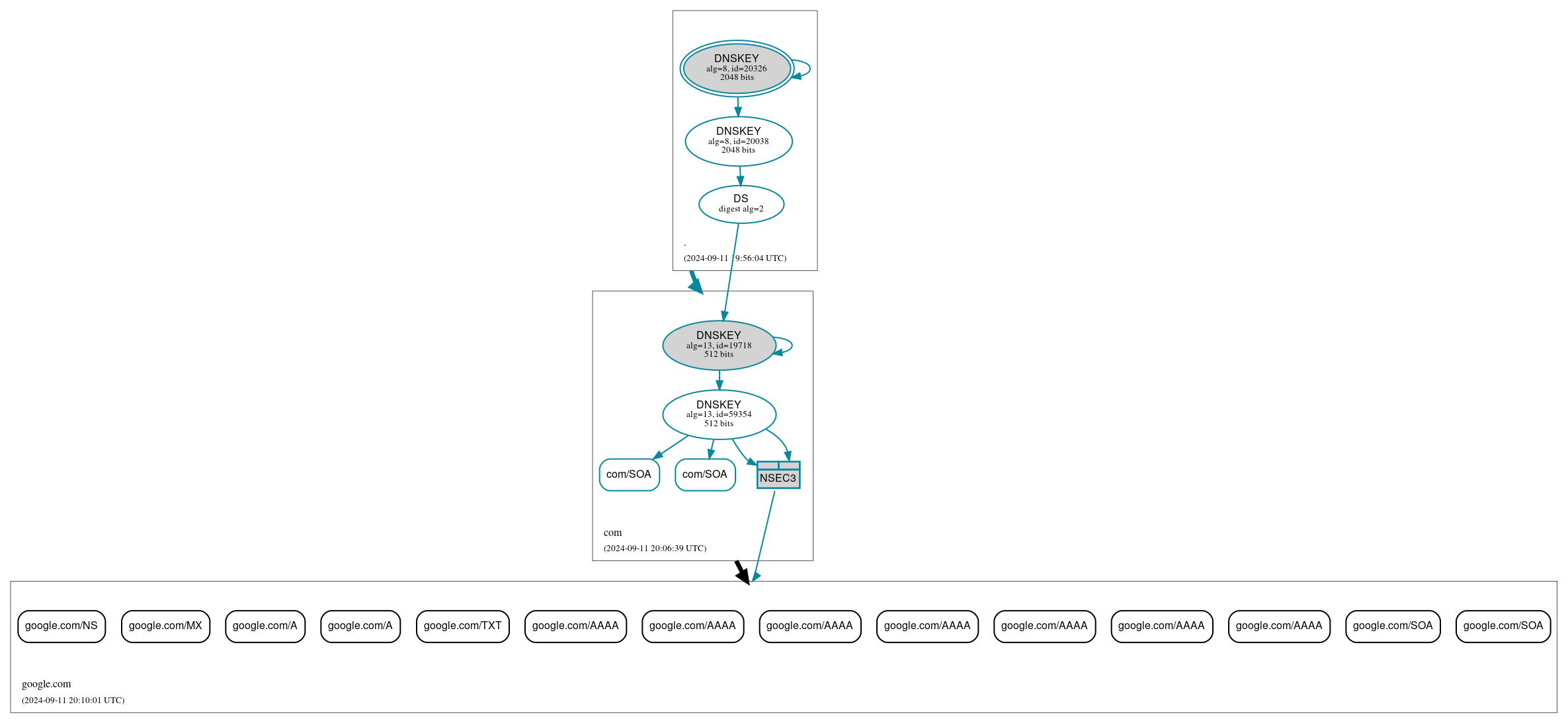 DNSSEC authentication graph