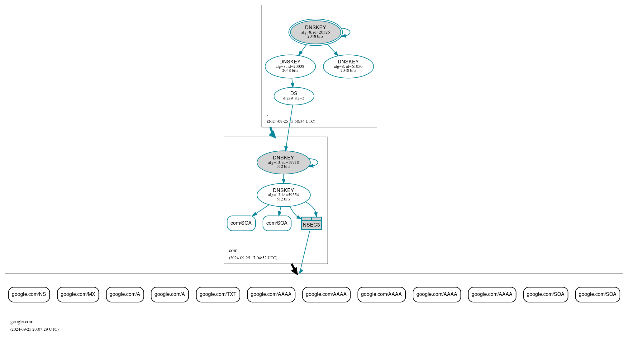 DNSSEC authentication graph