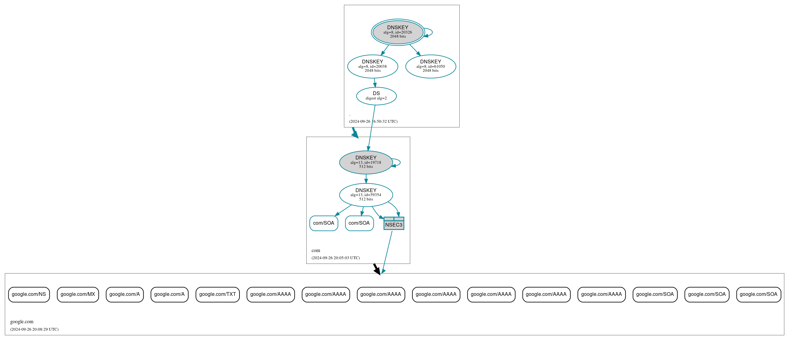 DNSSEC authentication graph