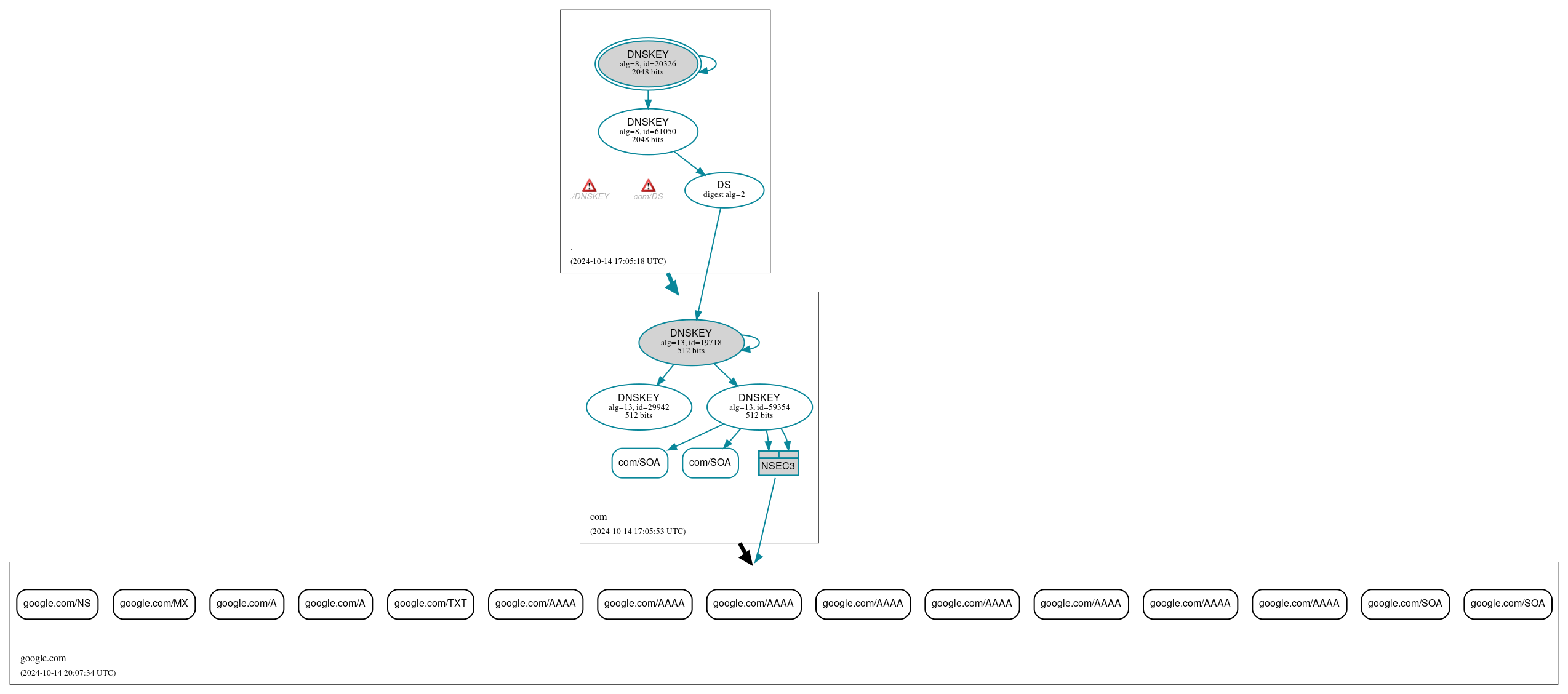 DNSSEC authentication graph