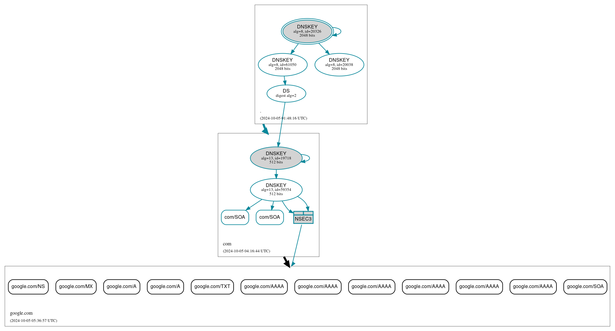 DNSSEC authentication graph