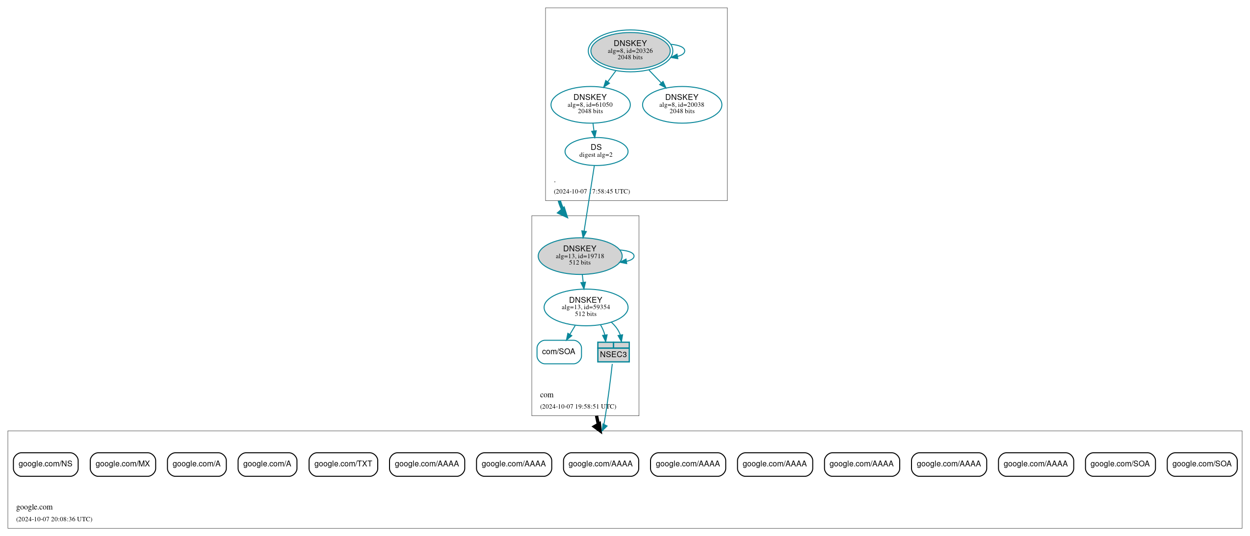 DNSSEC authentication graph