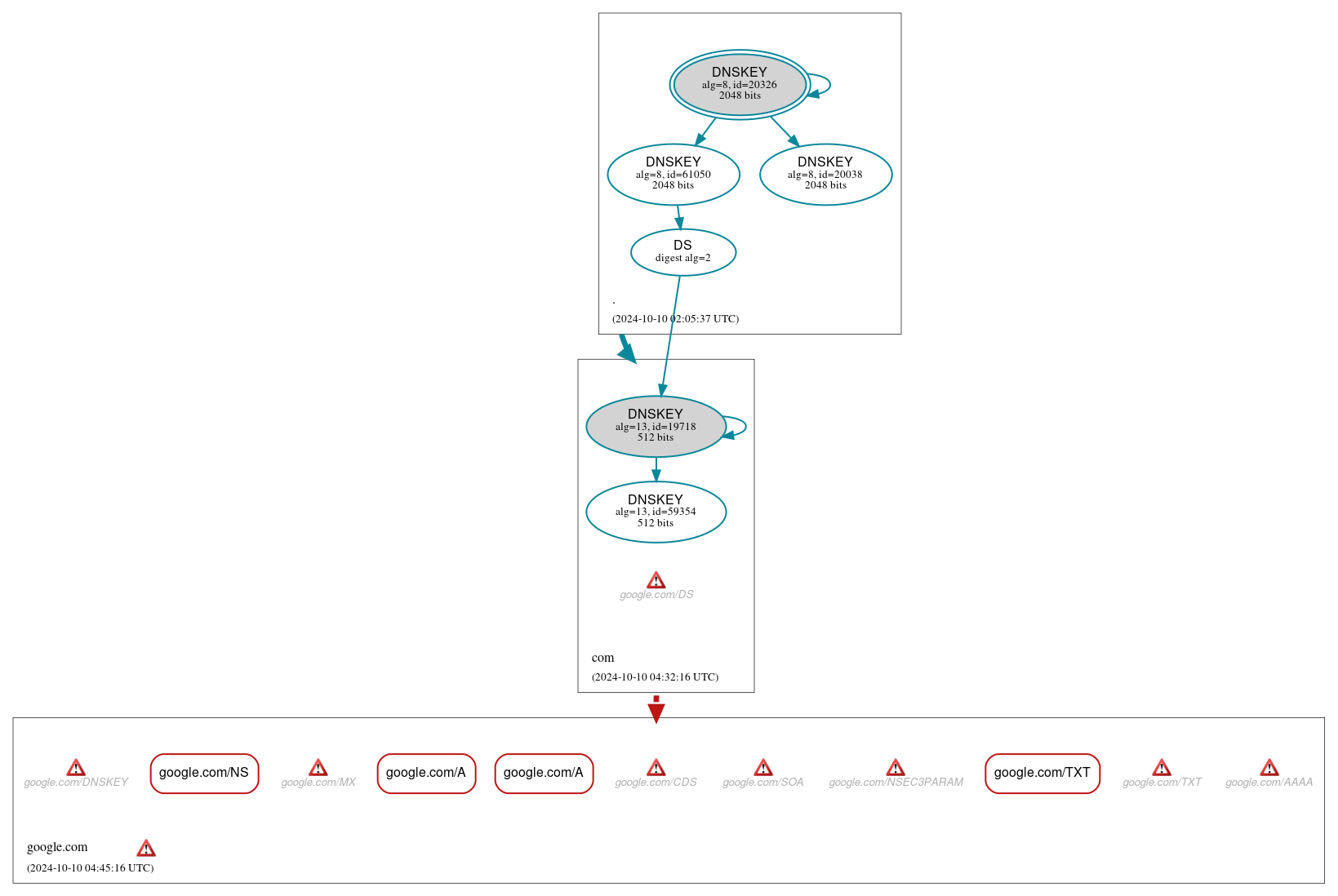 DNSSEC authentication graph