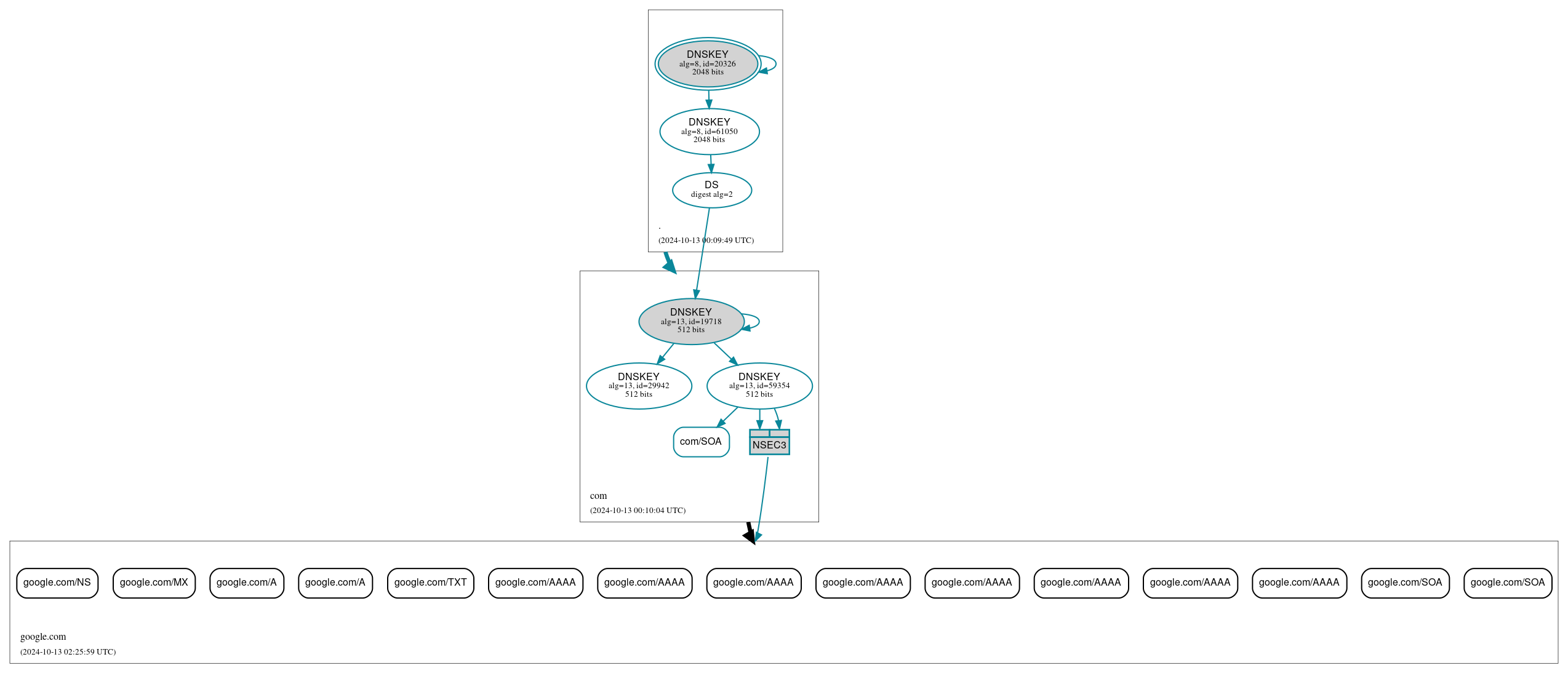 DNSSEC authentication graph