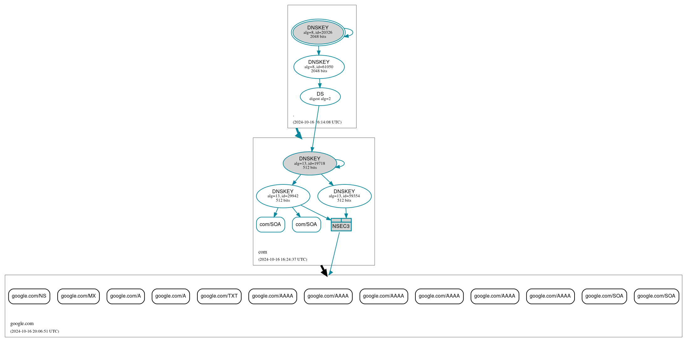 DNSSEC authentication graph