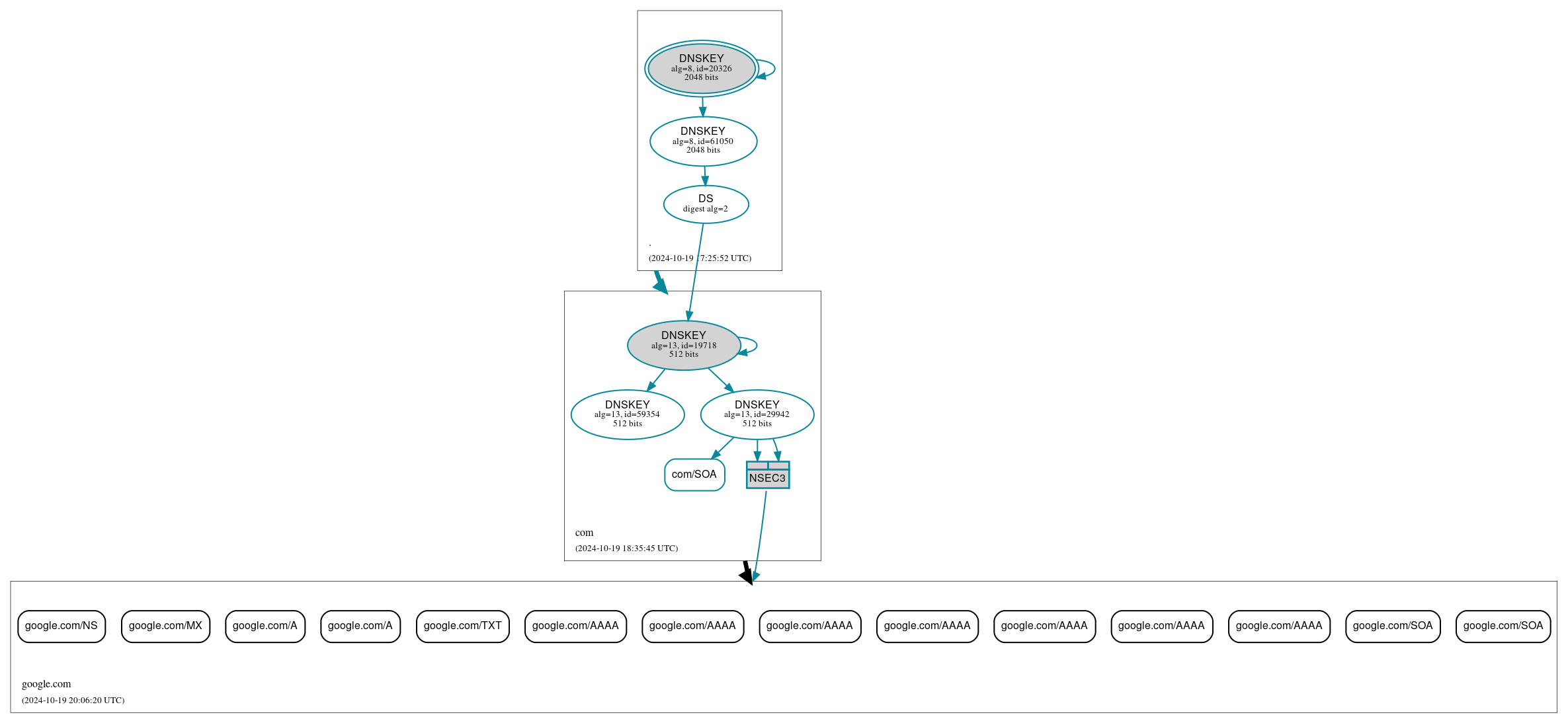 DNSSEC authentication graph